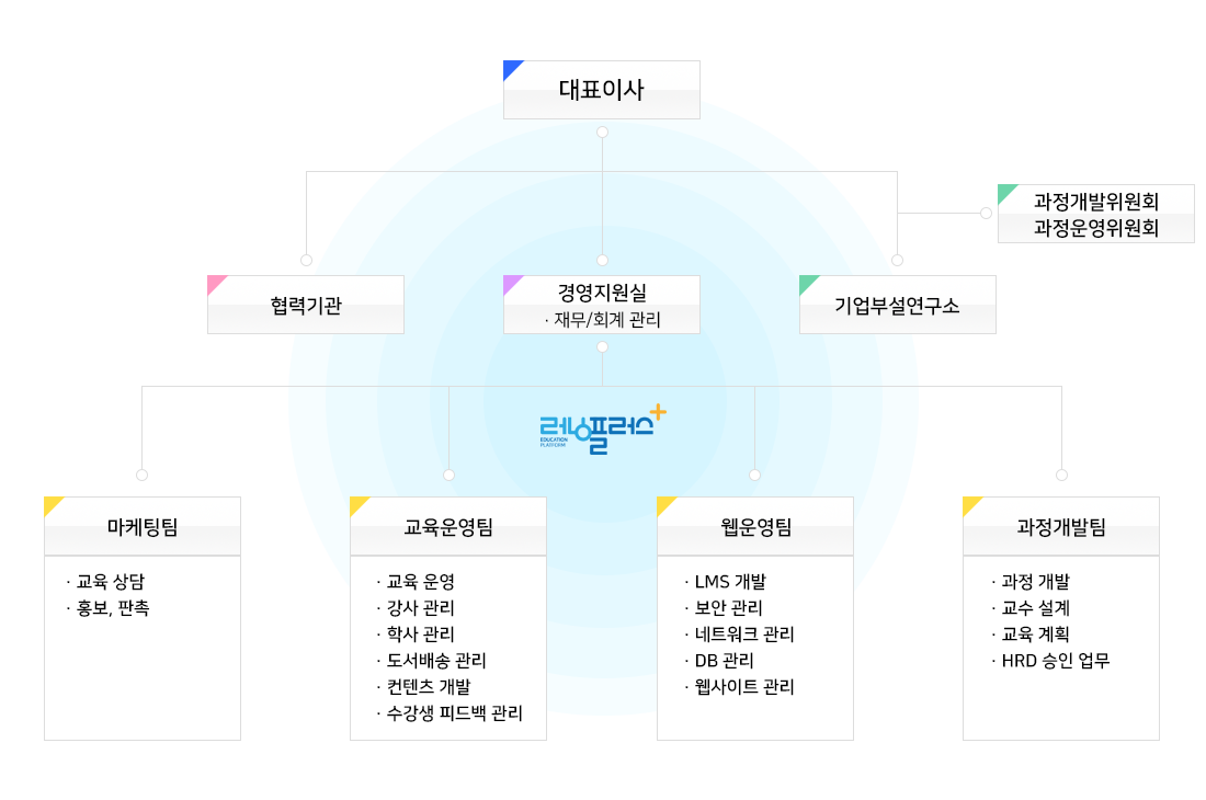 조직도